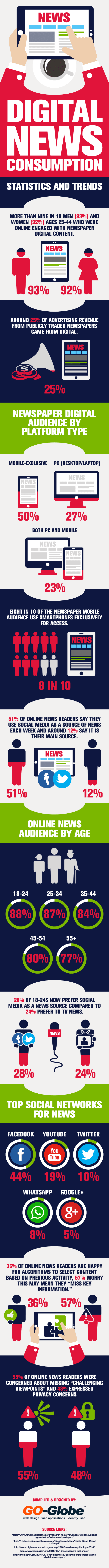 How Digital News Consumption is Shaping the Future of Advertising - #Infographic