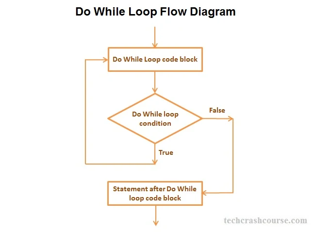 C Do While Loop Statement Control Flow Diagram