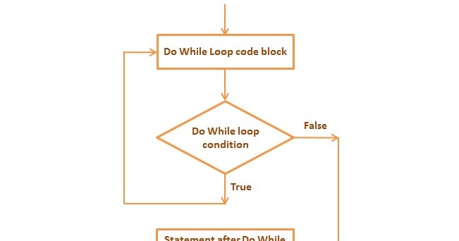 do while Loop in C Programming