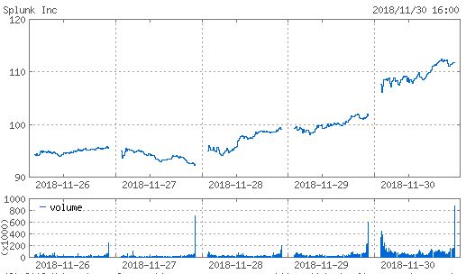 株価 スプランク の