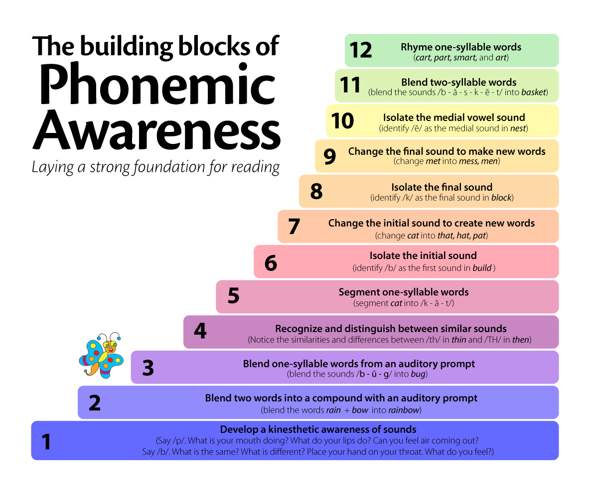 Say the sound say the words. Phonemic Awareness. Phonological Awareness. Phonological Awareness Phonemic Awareness. Phonemic Awareness игра.