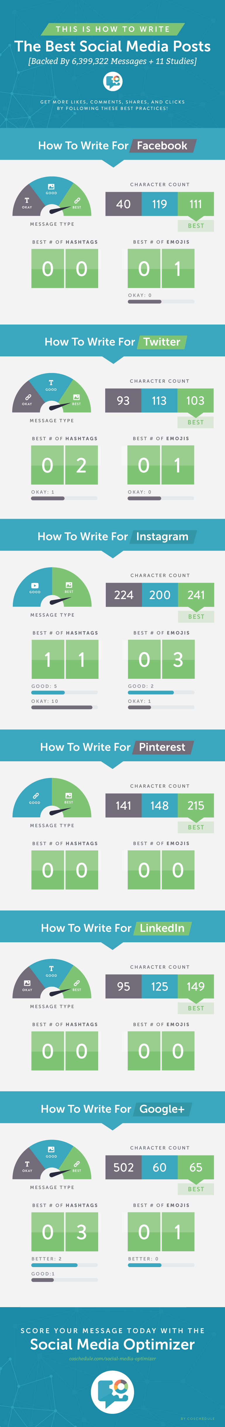 How To Write The Best Social Media Posts [Backed By 6,399,322 Messages + 11 Studies] - #infographic