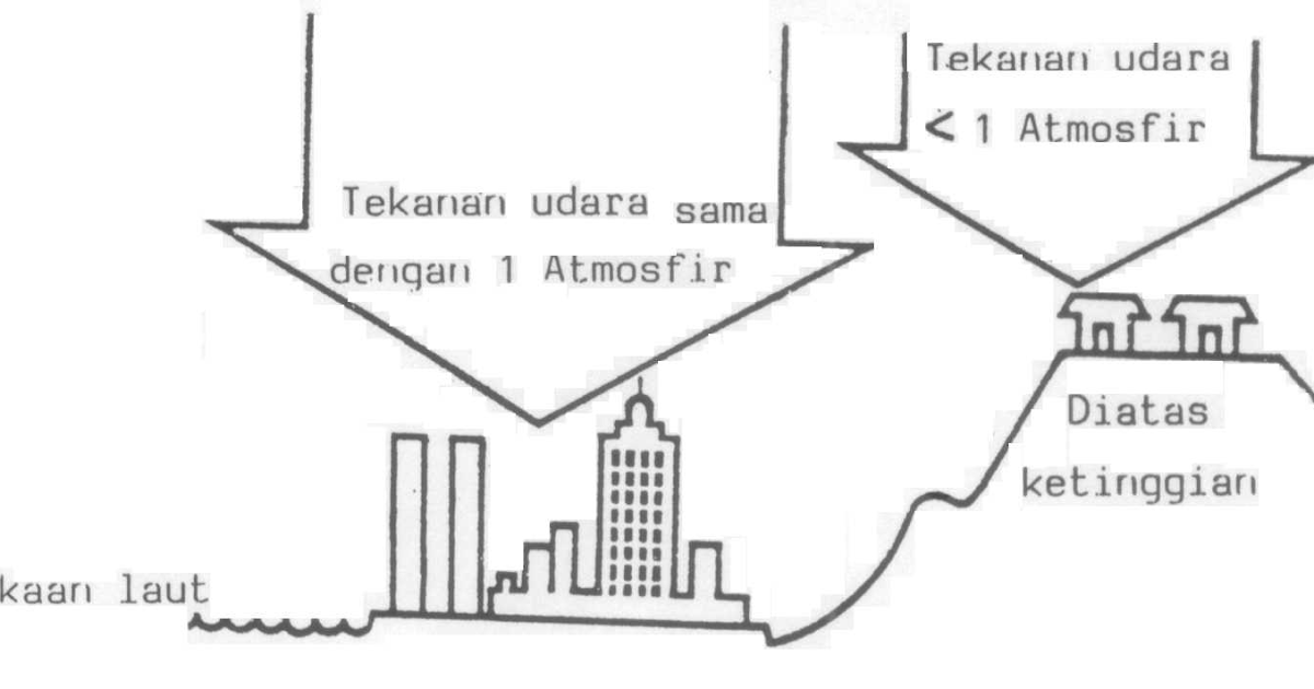Vocational Education And Tranning Tekanan Suhu Dan Density Udara Vocational Education And Tranning Tekanan Suhu Dan Density Udara