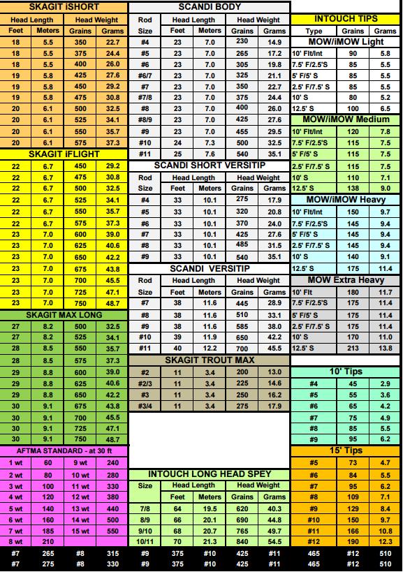 Fly Line Weight Conversion Chart