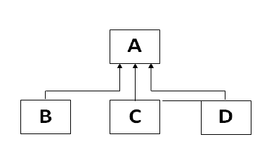 What is Hierarchical Inheritance