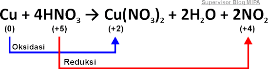 Konsep Reaksi Redoks Berdasarkan Biloksbilangan Oksidasi Pertambahan Atau Penurunan Blog Kimia