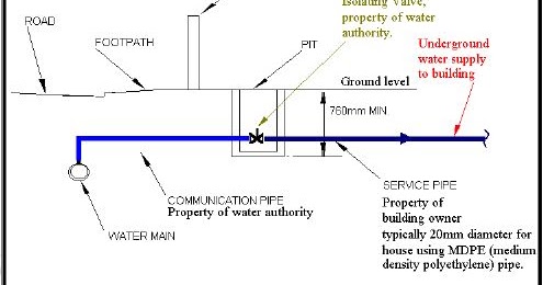 Hot and Cold Water Supply Systems Course - Free PDF Notes