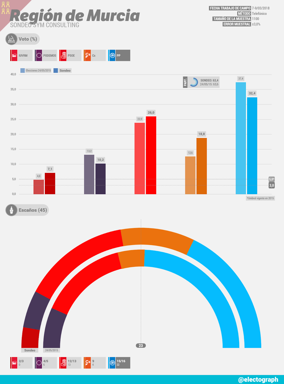 Gráfico de la encuesta para elecciones autonómicas en la Región de Murcia realizada por SyM Consulting en marzo de 2018