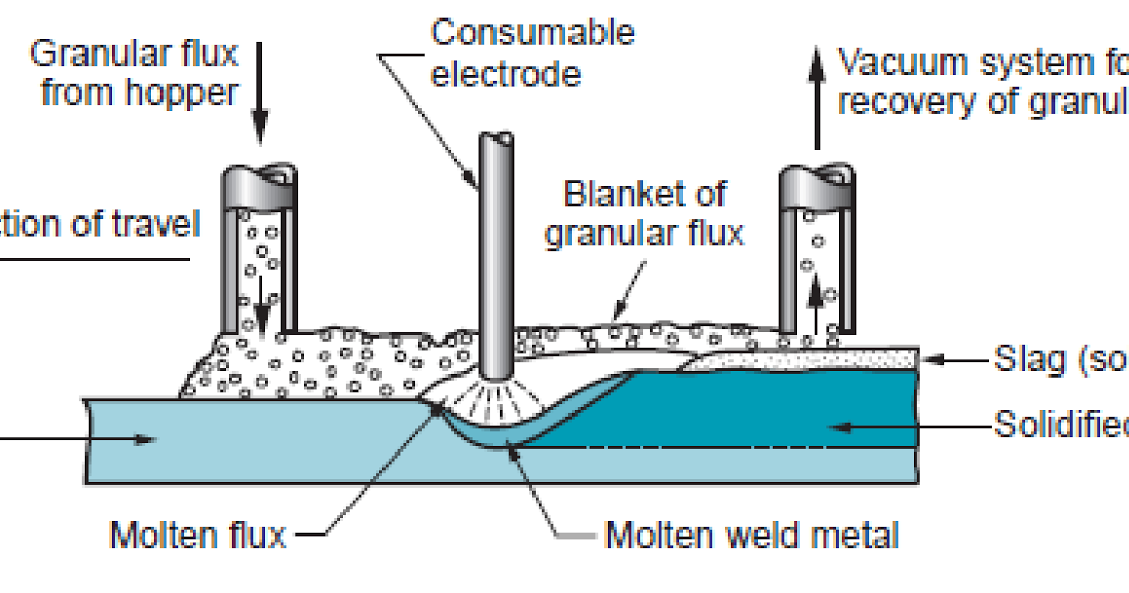 Teknologi Manufaktur Submerged Arc Welding (SAW)