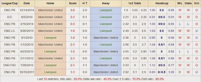 Dự đoán kết quả Liverpool vs Manchester United