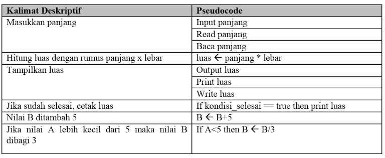 Perbandingan antara penulisan algoritma menggunakan kalimat deskriptif dengan pseudo-code Perbandingan antara penulisan algoritma menggunakan kalimat deskriptif dengan pseudo-code
