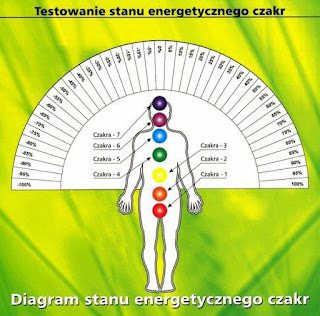 Diagram%2Bstanu%2Benergetycznego%2BCzakr2%2B%2528o%2Bzmienionym%2Brozmiarze%2529 - Energetyczna budowa człowieka - czakry