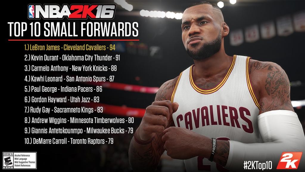 Cavs news: LeBron James leads list of top small forwards in NBA 2K18