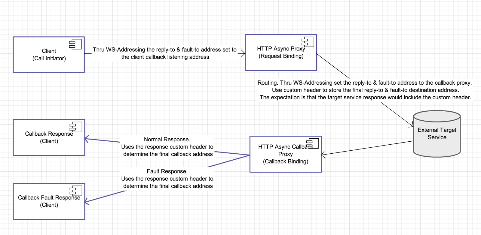 My Random Technology Musings: Implementing Asynchronous communication ...