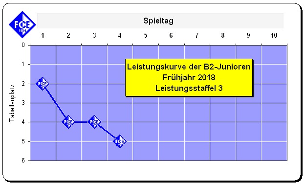 X Archiv Nach Der Saison 2017 2018 B2 Junioren U16 1 2002