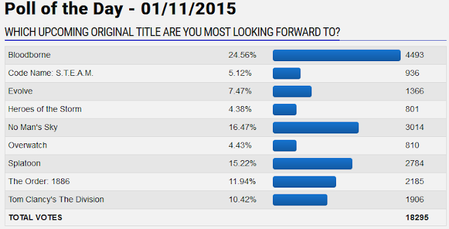 Which upcoming original title are you most looking forward to? GameFAQs poll of the day upcoming original title No Man's Sky Overwatch Splatoon The Division Bloodborne