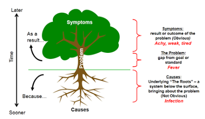 It Management Root Cause Analysis Rca