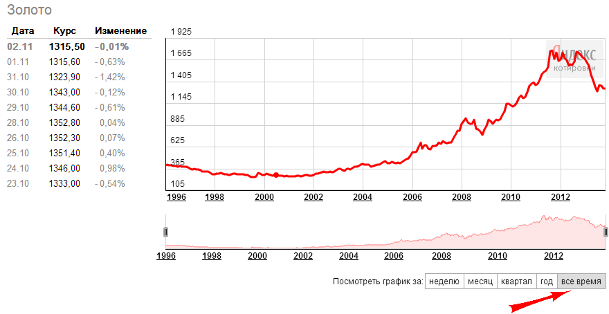 Рост золота в 2024 году. Динамика курса золота за 5 лет. Курс золота 2008. Курс золота ЦБ. Информер курса золота.