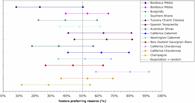 Results of Roman Weil's experimental test of wines from different bottlings