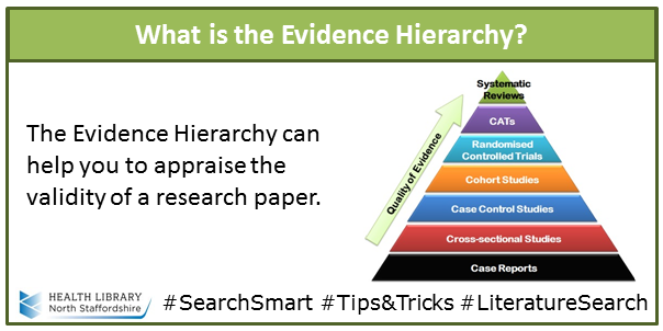 Image showing the Evidence Hierarchy pyramid - with case reports at the bottom and systematic reviews at the top; the quality of evidence increases up the pyramid