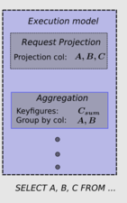 Execution management by HANA Graphical Calculation View