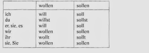 Odmiana Czasownika Wollen I Sollen Deutsch lernen : модальные глаголы wollen и sollen, и чем wollen