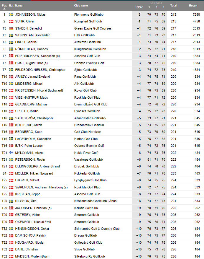 GOLF NEWS Nordic Golf League Bravo Tours Open presented by Visit Tønder