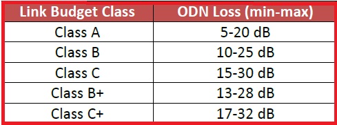 ODN loss details as per classes