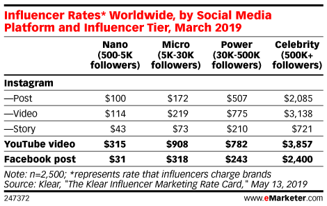How Much Are Brands Paying Influencers? 