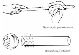 electrizacion  de los cuerpos