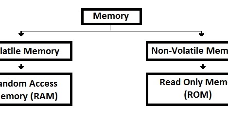 Computer Memory and its Types - BankExamsToday