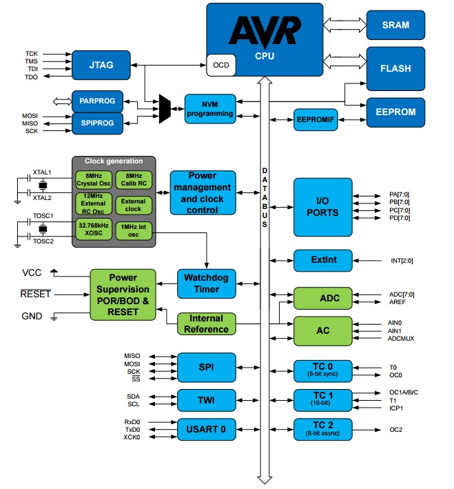 ATMEGA32 and Bluetooth Module