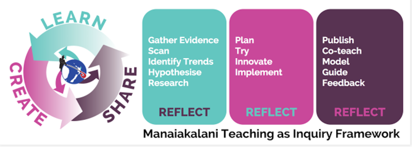 Manaiakalani Inquiry Framework