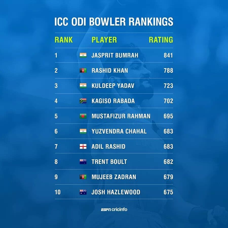 icc rankings t20 rounder t20i odi bowler
