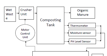 Smart Eco Friendly Garbage Management using Arduino