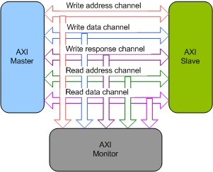 amba axi4 protocol