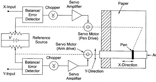 XY Recorder Block Diagram & Working - Electronics and Communication