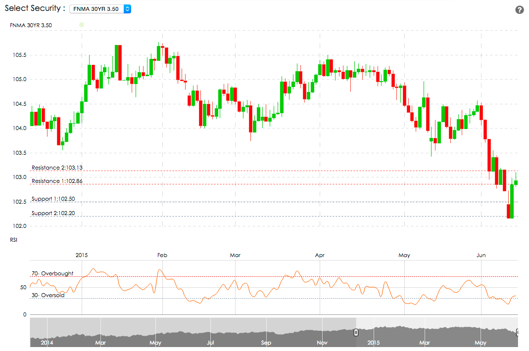 Mortgage and Real Estate News and Tips Mortgage Bond Market Analysis TGIF