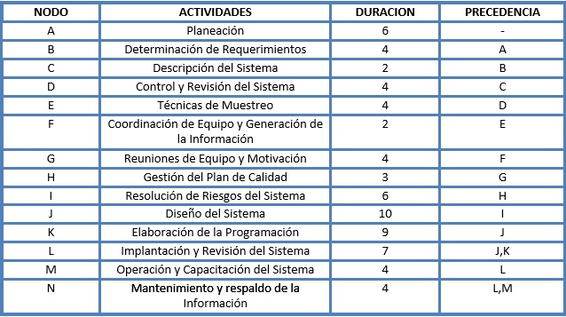 E.N.T Gerencia De Proyectos : Diagrama Pert Cpm