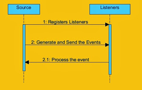 JAVA WITH SUMAN: DELEGATION EVENT MODEL