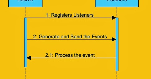 Programming for beginners: Delegation Event Model