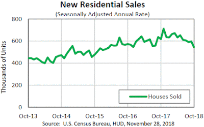 Chart: New Home Sales During October 2018