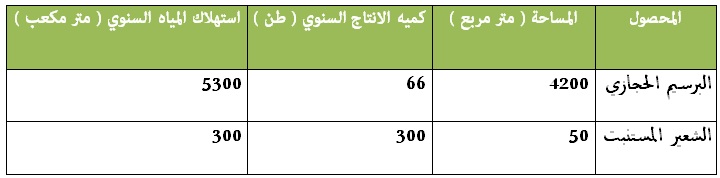 روضة ملهم لانتاج غرف استنبات الشعير روضة ملهم لانتاج غرف استنبات الشعير