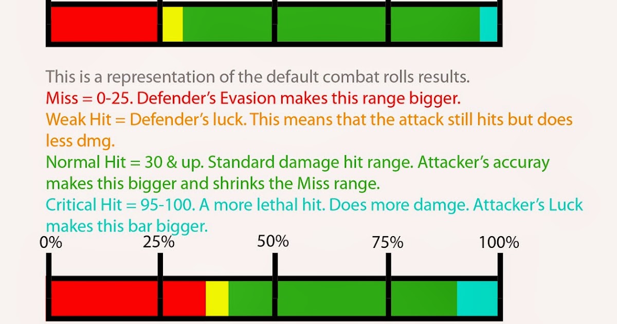 Tony's Game Design Blog Using the Percentile Dice system
