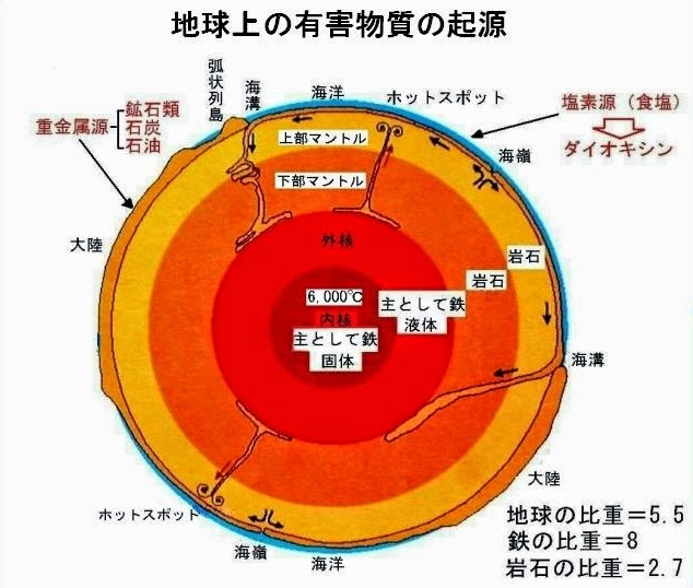 霧島ツツジ日記: 地球の構造と有害物質