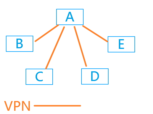 安橋聖知識網: 多點VPN連線部屬與各端點封包互相路由方法