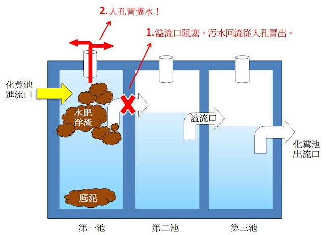 化糞池溢水