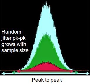 Measuring peak-to-peak jitter is a losing proposition