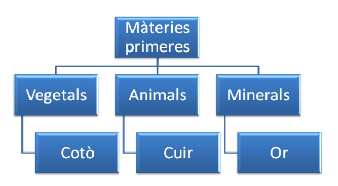 Primeres Tecnologia: Màteries Primeres