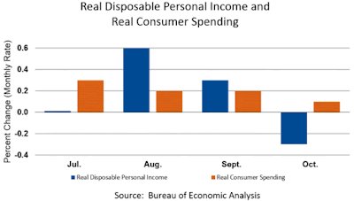 Chart: Disposable Personal Income and Real Consumer Spending - October 2019 Update